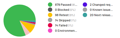 In TestRail, you can customize your test case, result status fields, priorities, templates, and other fields.